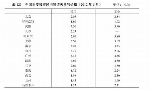 上海民用天然气多少钱一个字_上海民用天然气价格最新价格行情