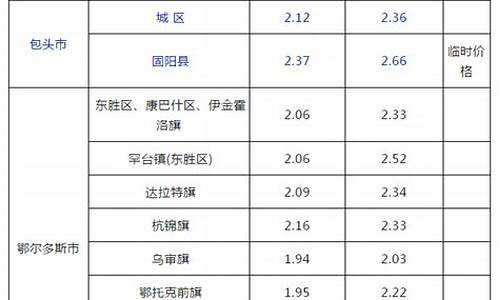 包头市天然气价格每立方米_包头市天然气价格是多少