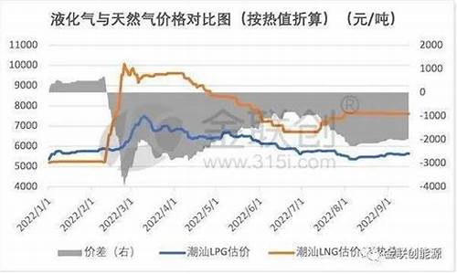 金联创天然气价格中心_金联创液化气价格