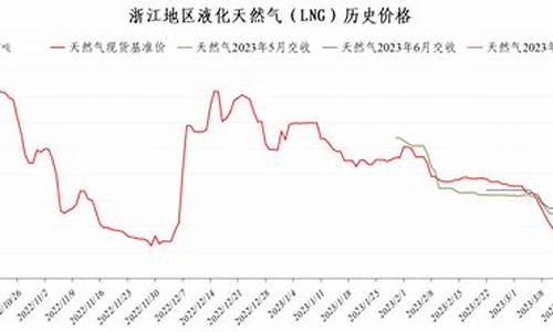 lng天然气价格指数是多少钱_天然气lng的价格