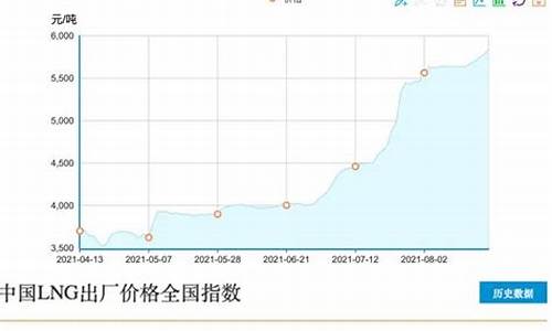 今日lng天然气价格多少钱一方_今日天然气多少钱一立方