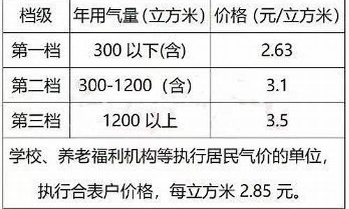 沧州市区天然气价格_沧州市区天然气价格查询