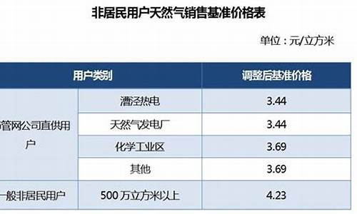 上海浦东天然气价格表_浦东新区天然气