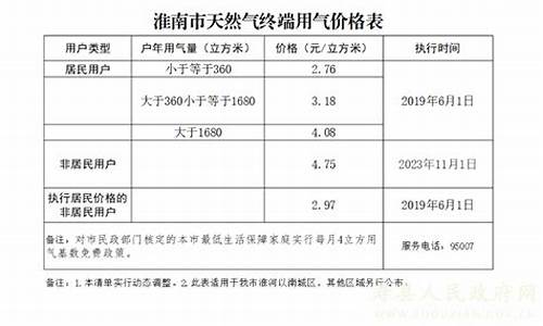 2021年蚌埠天然气价格_蚌埠天然气价格最新价格表查询