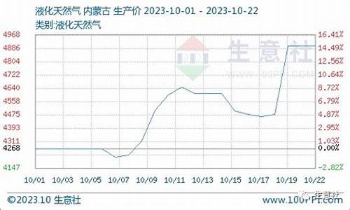 天然气行情东方财富行情分析最新预测_天然气行情走势分析