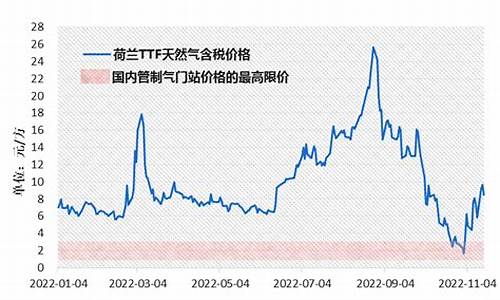 天然气价格调整最新消息_天然气价调整最新消息通知最新消息