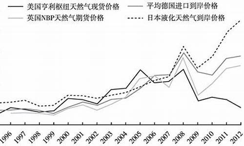 天然气价格变动影响因素分析_天然气价格的影响因素