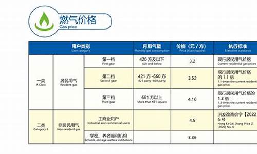 燃气价格洛阳最新价格是多少_洛阳然气价格