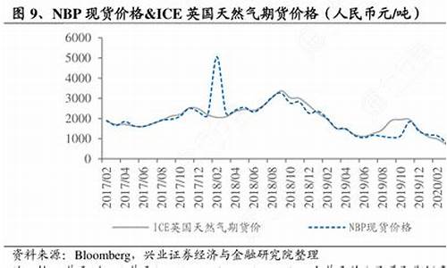 天然气报价单_nbp天然气价格