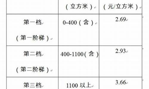 镇江市燃气价格行情_镇江市燃气价格行情查询