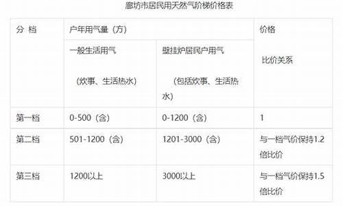 廊坊市天然气价格最新价格是多少_廊坊市天然气价格最新价格