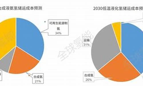 氢气和天然气价格对比分析_氢气和天然气价格对析图