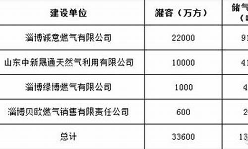 淄博市天然气价格是多少钱一吨_淄博市天然气价格每立方米