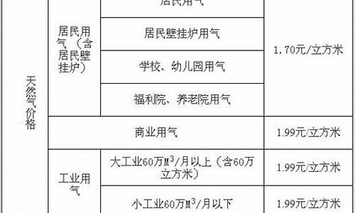 兰州天然气涨价_2022兰州天然气价格走势