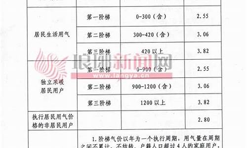 临沂城区管道天然气价格调整方案_临沂天然气价格最新价格2021