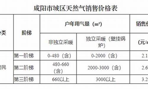 咸阳居民天然气价格多少_咸阳居民用天然气价格