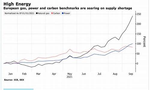 欧盟电力和天然气价格均创历史新高吗_欧盟天然气涨价
