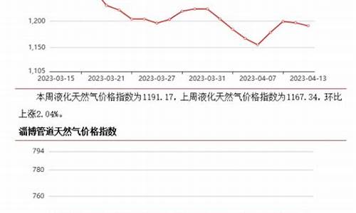 淄博天然气价格查询最新公告_淄博天然气价格查询最新