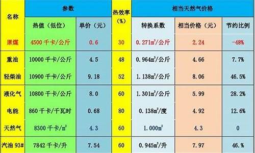 200公里天然气价格表_天然气每公里