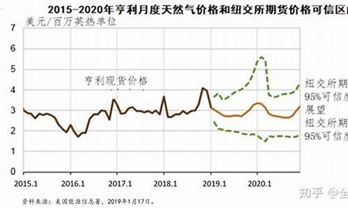 美国天然气行情最新消息新闻最新消息_美国天然气实时行情