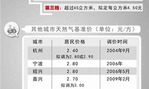 温州天然气价格每立方米多少啊_温州市天然气价格多少