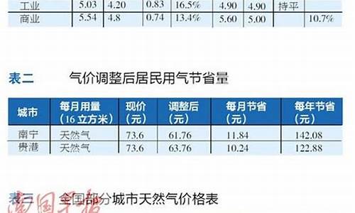 南宁的管道天然气价格_南宁管道天然气价格表