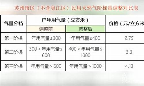 民用天然气价格2023最新行情今天查询最新消息最新_民用天然气收费标准2021