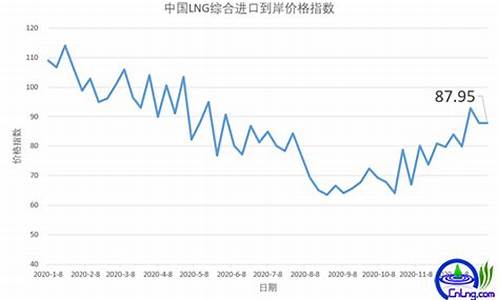 lng天然气价格走势图最新_2020年lng天然气价格一览表