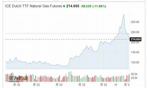 欧洲基准天然气价格涨8.3元_欧洲基准天然气价格涨830