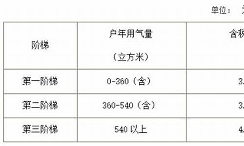 温州天然气价格2023最新行情_温州天然气价格2023最新行