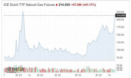欧洲基准天然气价格涨83是真的吗_欧洲天然气价格涨幅