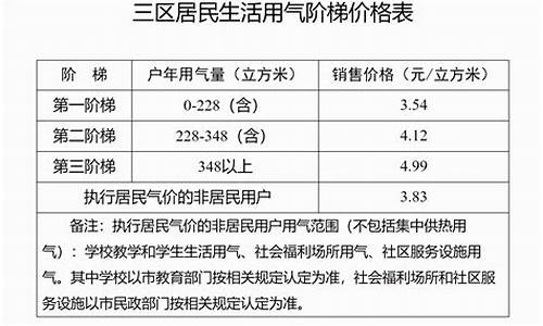 青岛天然气多少钱一吨_青岛居民天然气价格每立方米是多少