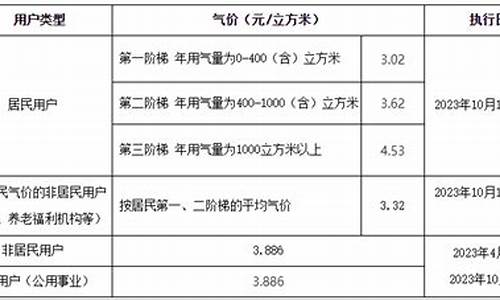 苏州天然气价格最新价格2023今日价格走势_苏州天然气价格最