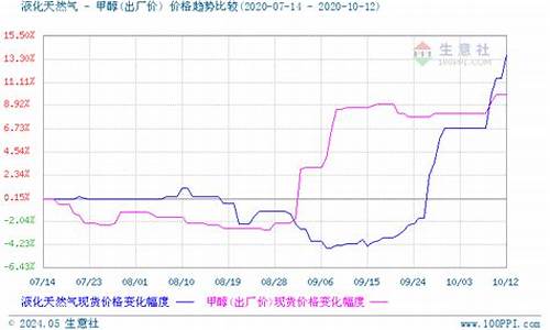 液化天然气价格卓创数据_液化气天然气价格对比研究