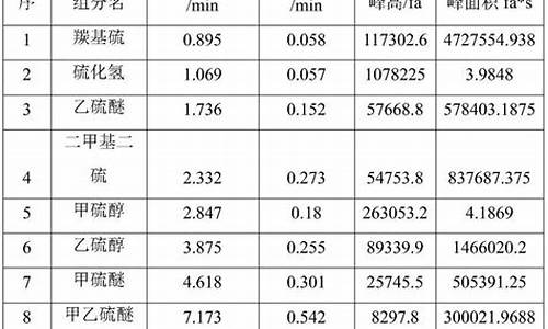 天然气气体分析操作规程_天然气动态分析方法有哪些种类