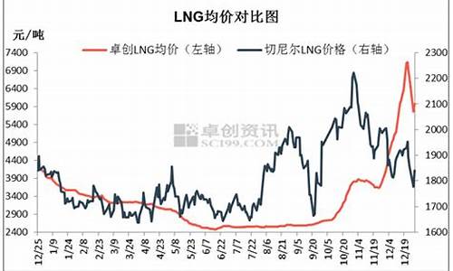 广东lng价格查询_广东lng天然气价格