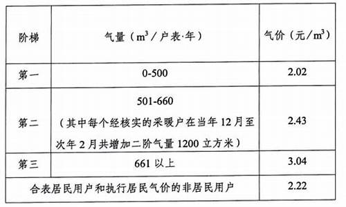 成都市居民天然气价格查询表一览表_成都居民天然气价格怎么算的