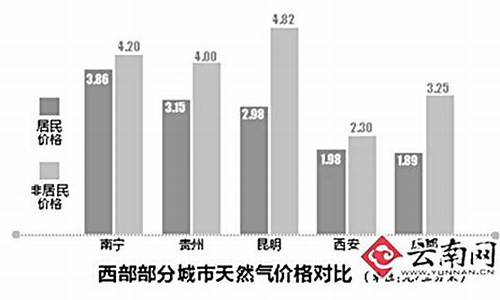 云南昆明天然气价格查询_云南昆明天然气价格查询表