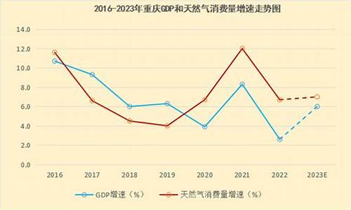 重庆工业天然气价格走势最新消息_重庆工业用气价格收费标准