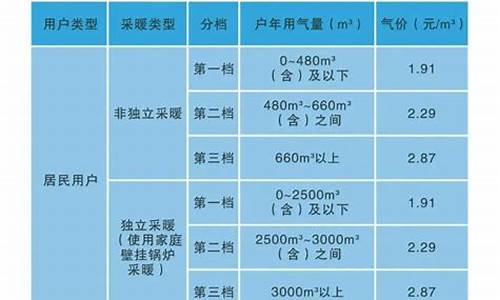 榆林天然气多少钱一个立方_榆林天然气价格多少钱一方