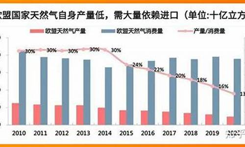 欧洲天然气价格走势图_天然气价格欧洲即时