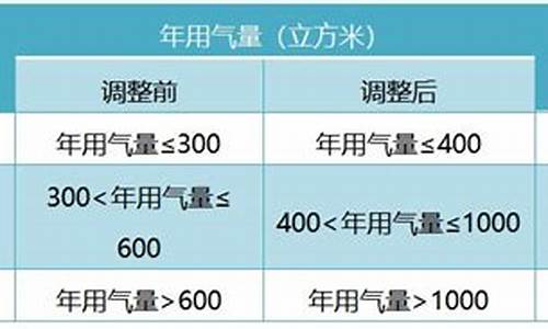 2020年无锡天然气价格_无锡天然气价格查询一览表最新版