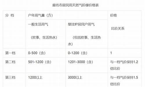 廊坊天然气价格查询最新公告_廊坊天然气价格查询最新