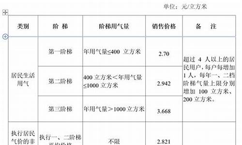 扬州燃气价格2022今日价格走势_扬州市管道燃气价格